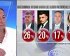 EXCLUSIV. SONDAJ SOCIOPOL: Marcel Ciolacu obține cele mai multe voturi la prezidențiale. George Simion intră și el în turul 2