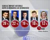 EXCLUSIV – Sondaj SOCIOPOL, martie 2025: Cum se împart voturile după excluderea lui Călin Georgescu