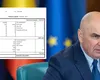 Au sosit primii fluturași de salariu după tăierile lui Ilie Bolojan. Cu cât au scăzut veniturile celor ce încasează sub 6.000 de lei