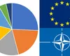 Peste 84% dintre români consideră că România nu trebuie să iasă din NATO, 74.4% că nu trebuie să iasă din UE. Un procent de peste 75% susțin mărirea cheltuielilor pentru apărare (Sondaj INSCOP)