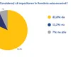 Studiu naţional: 8 din 10 cetățeni consideră că impozitarea în România este excesivă