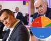 Sondaj Poll/Int România: Alegerile anticipate, agreate de o treime dintre români