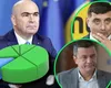 Sorin Grindeanu reacționează după sondajul comandat de PSD: „Totul este un concurs cu cine înjură mai mult la PSD. Nu sondajele fac viața mai bună sau mai proastă românilor”