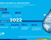 22 martie – Ziua Mondială a Apei. În 2022, BAT a reciclat 22,6% din volumul de apă utilizat la nivel global
