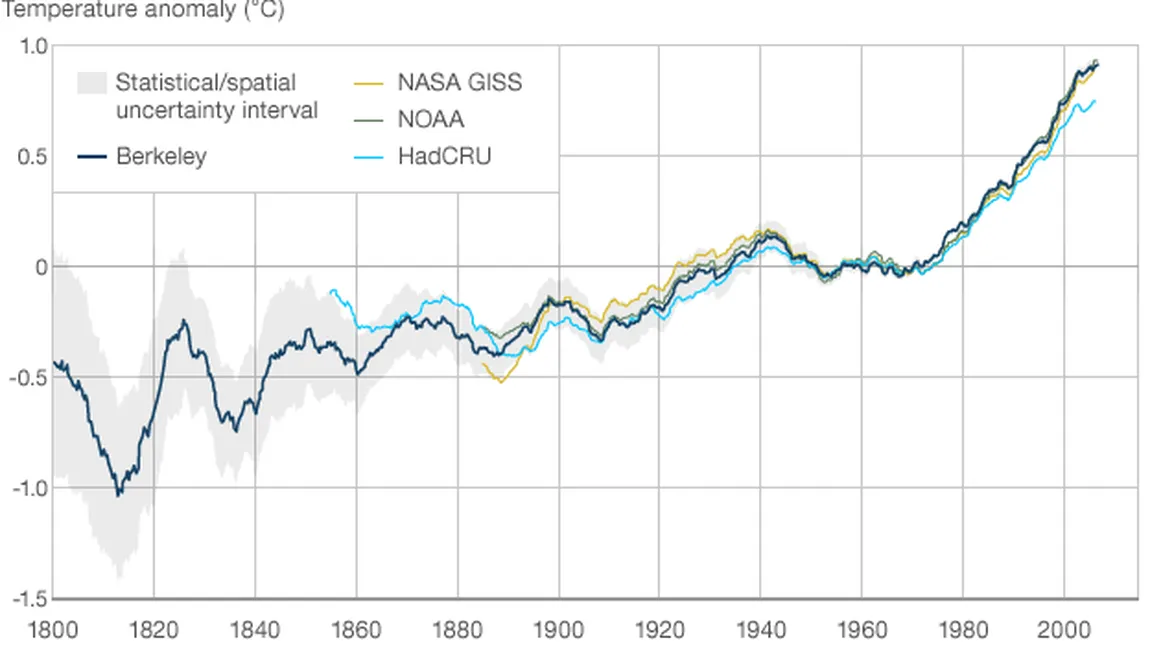 Încălzirea globală, confirmată de sceptici, în cel mai complex studiu de până acum