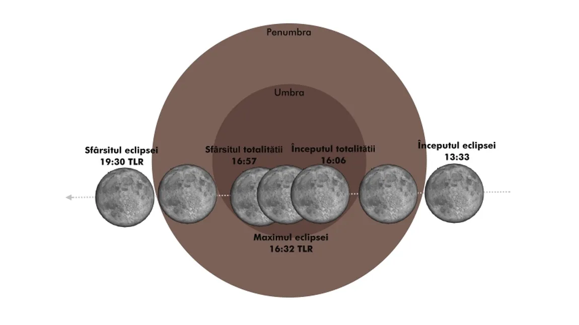 VIDEO Eclipsa totală de Lună, vizibilă în România