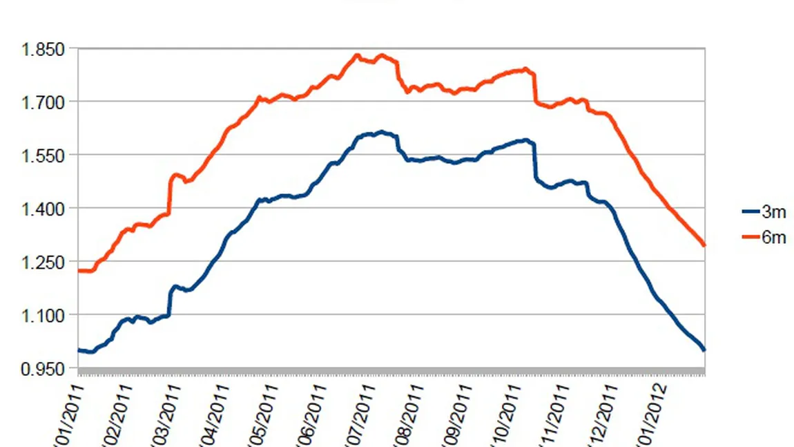 Aveţi credite în euro? Vă va scădea rata