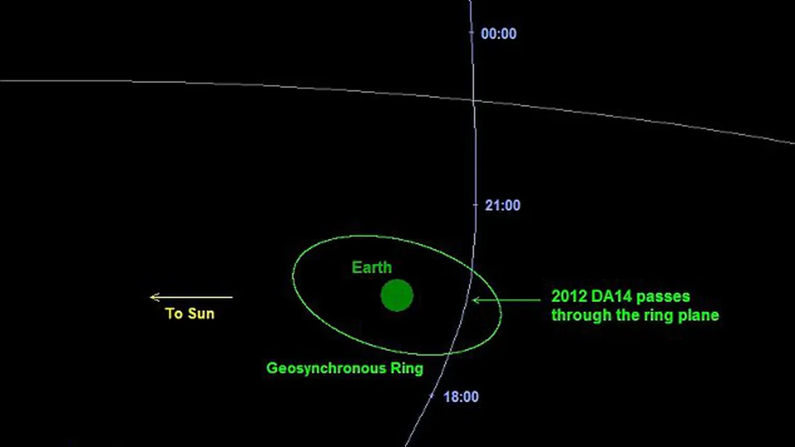 Un asteroid se va apropia atât de mult de Pământ, încât ar putea distruge sateliţii