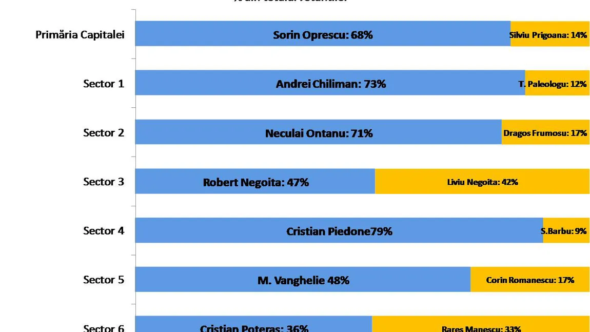 SONDAJ. Chiliman, Onţanu şi Piedone, creditaţi cu peste 70% din voturi