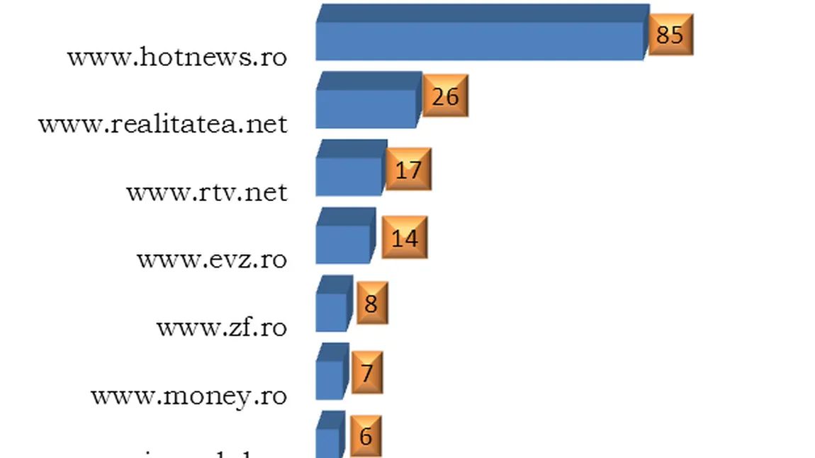 RTV.NET, al treilea cel mai citat site de ştiri din România