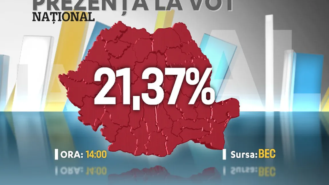 Prezenţa la REFERENDUM 2012. BEC: Până la ora 14.00 au votat 21,37% dintre alegători VIDEO