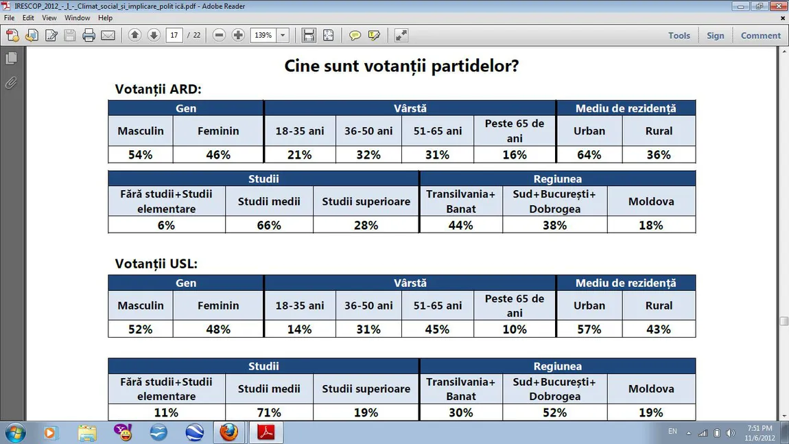 Sondaj IRES: Băsescu, preferat de femei, Antonescu, de tineri. Votanţii ARD, USL şi PPDD