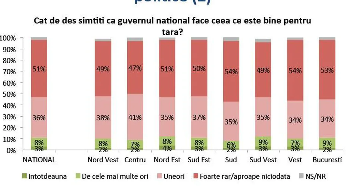Majoritatea românilor nu crede că Guvernul face ceea ce e bine pentru ţară - studiu