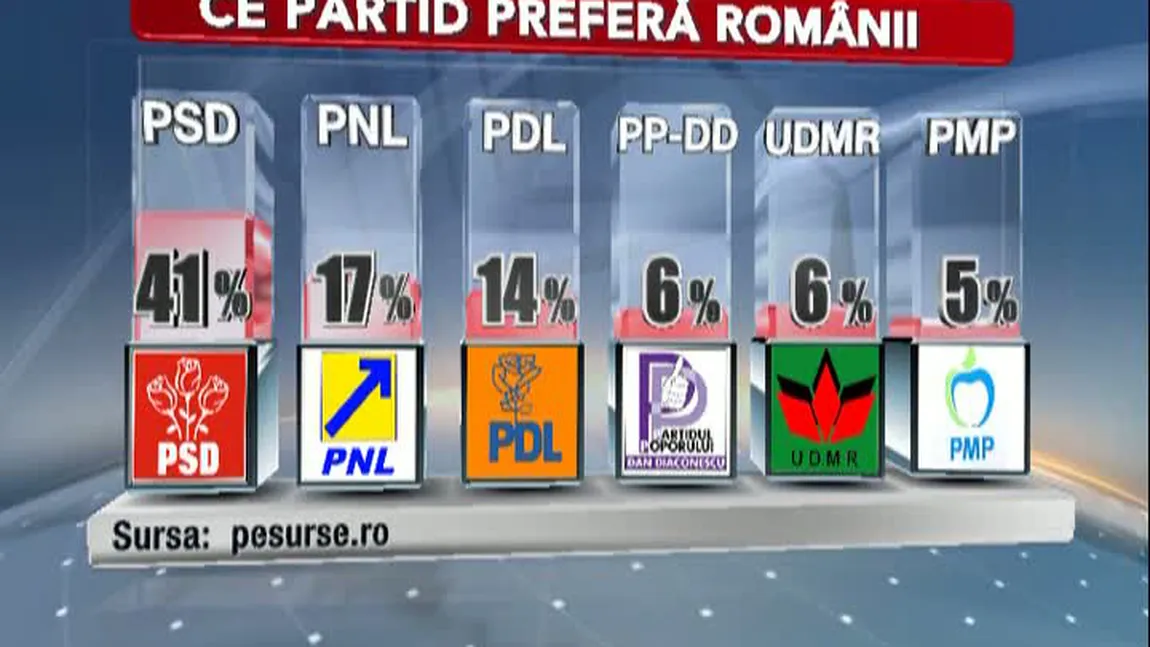 PSD, lider detaşat în preferinţele electorale ale românilor