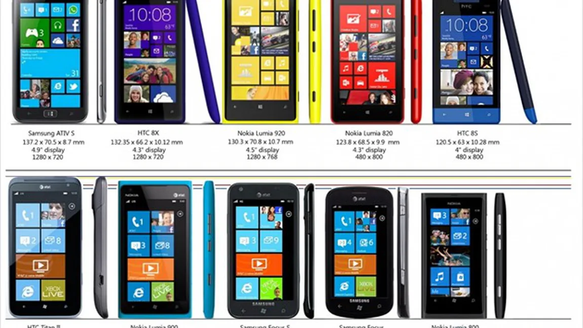 Windows Phone depăşeşte iPhone-ul la vânzări. În ce ţară se întâmplă această schimbare majoră