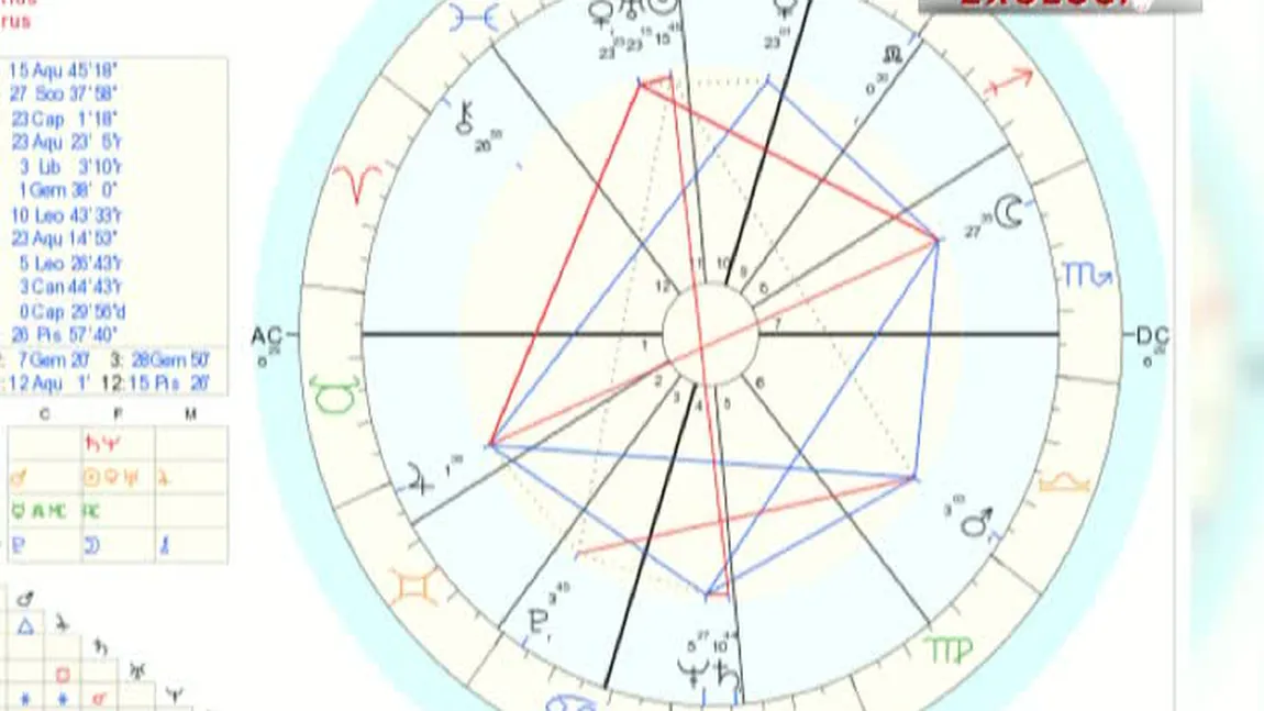 Astrograma lui Ceauşescu. Explicaţia astrologilor pentru firea dictatorială VIDEO