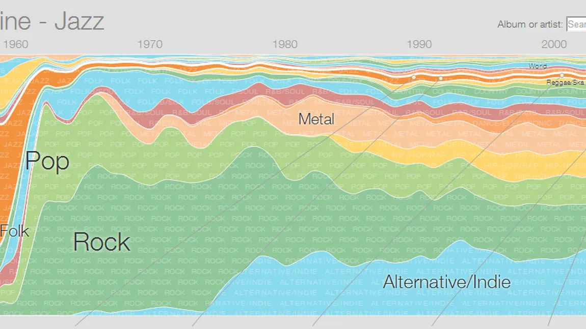 GOOGLE Music Timeline: Google îţi oferă o experienţă muzicală INEDITĂ