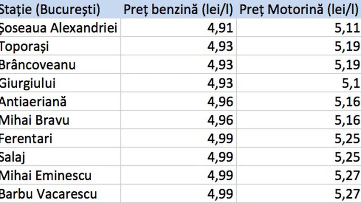 Cele mai ieftine benzinării din Bucureşti, unde poţi să plăteşti mai puţin de 5 lei/litru FOTO