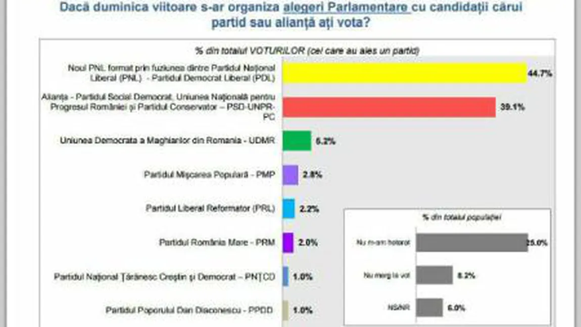 Inscop: Noul PNL conduce în ceea ce priveşte intenţiile de vot ale românilor. PMP - scădere DRAMATICĂ