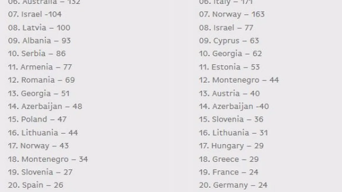 Eurovision 2015. Pe ce loc s-ar fi clasat România dacă s-ar fi ţinut cont doar de televoting
