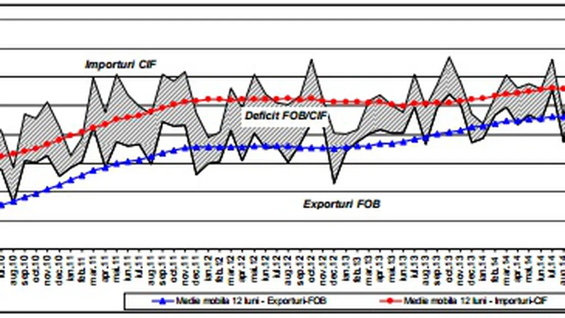 Exporturile au crescut cu 5%, iar importurile cu 5,9% în primele patru luni