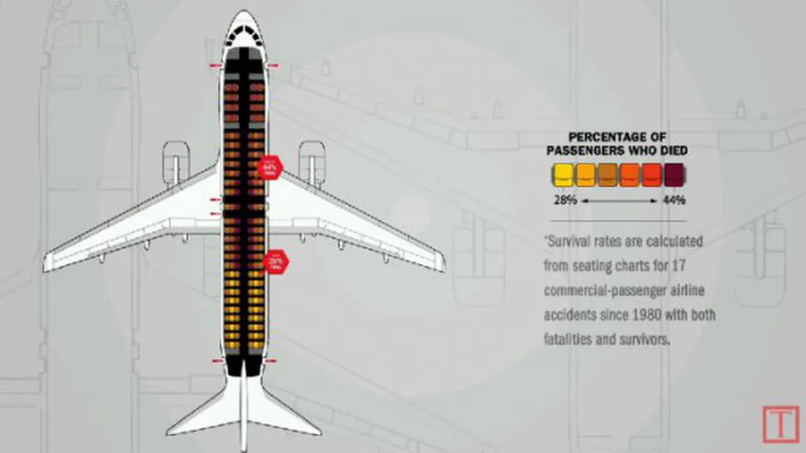 Care sunt cele mai sigure locuri din avion