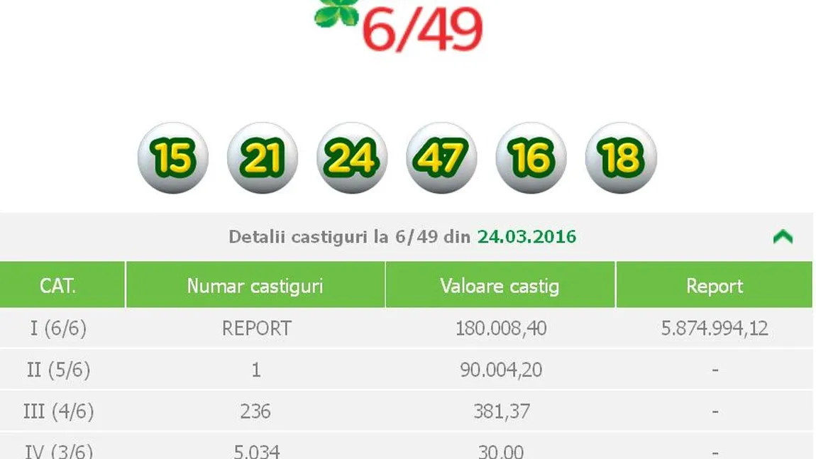 LOTO 24 MARTIE: Un câştig la categoria I, Loto 5 din 40. REZULTATE LOTO