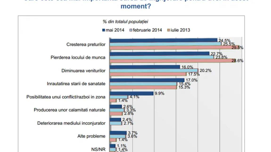 SONDAJ INSCOP: Diminuarea veniturilor şi starea de sănătate sunt principalele îngrijorări ale românilor