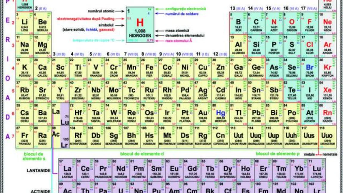Cele mai noi elemente din tabelul periodic au primit nume