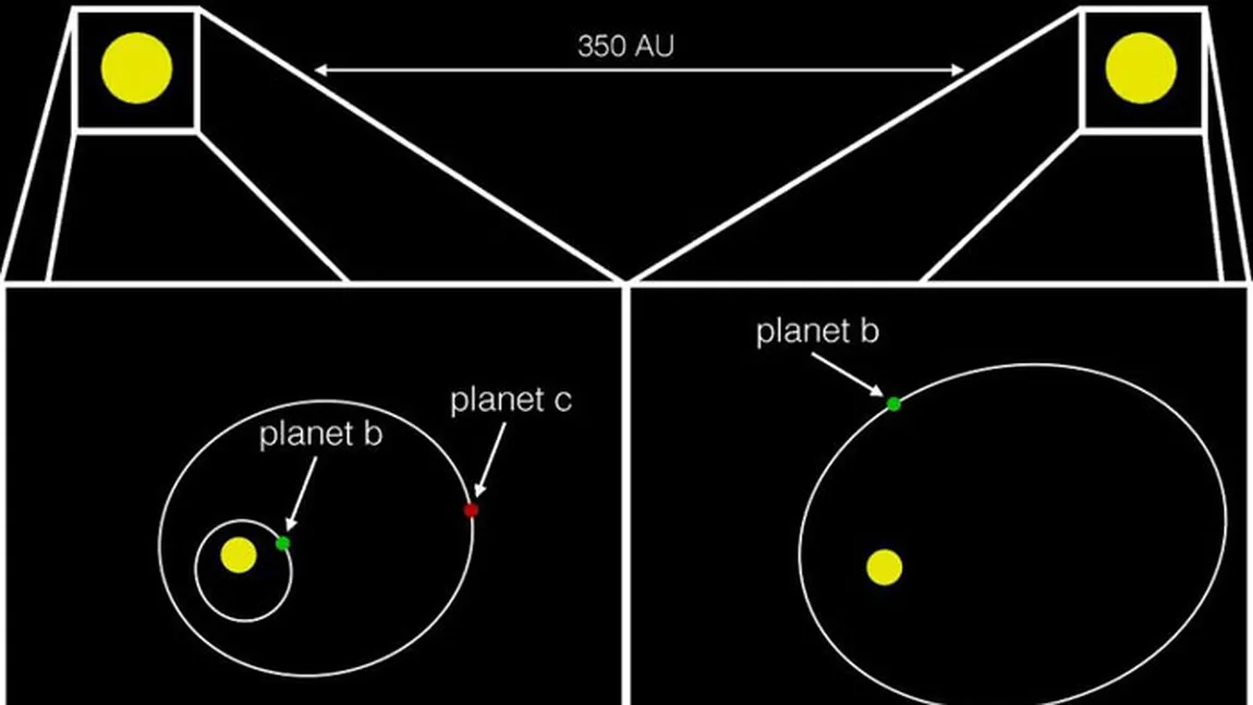 Astronomii au descoperit un sistem stelar extrem de rar: Două stele, trei planete uriaşe