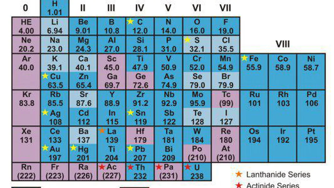 Tabelul lui MENDELEEV s-a îmbogăţit oficial cu patru NOI ELEMENTE