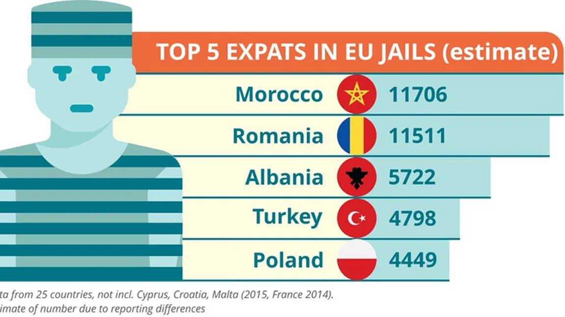 STUDIU: România este ţara europeană care are cei mai mulţi cetăţeni emigranţi aflaţi în închisorile din UE