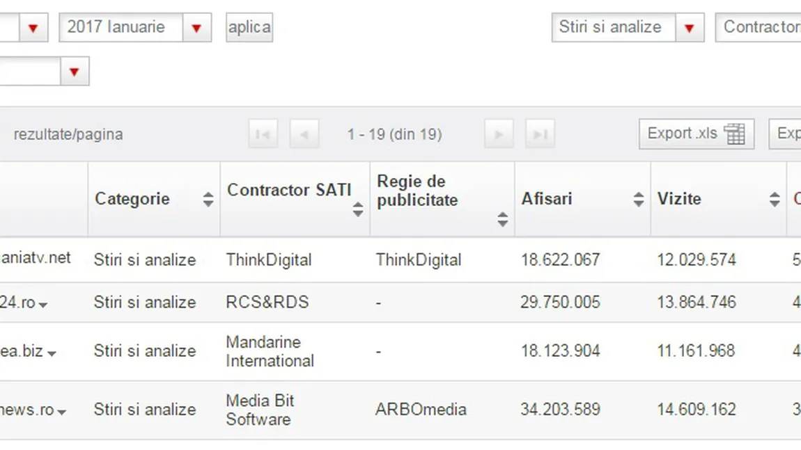 EVZ.RO, peste Stiripesurse și Ziare.com în luna ianuarie. Romaniatv.net rămâne în top