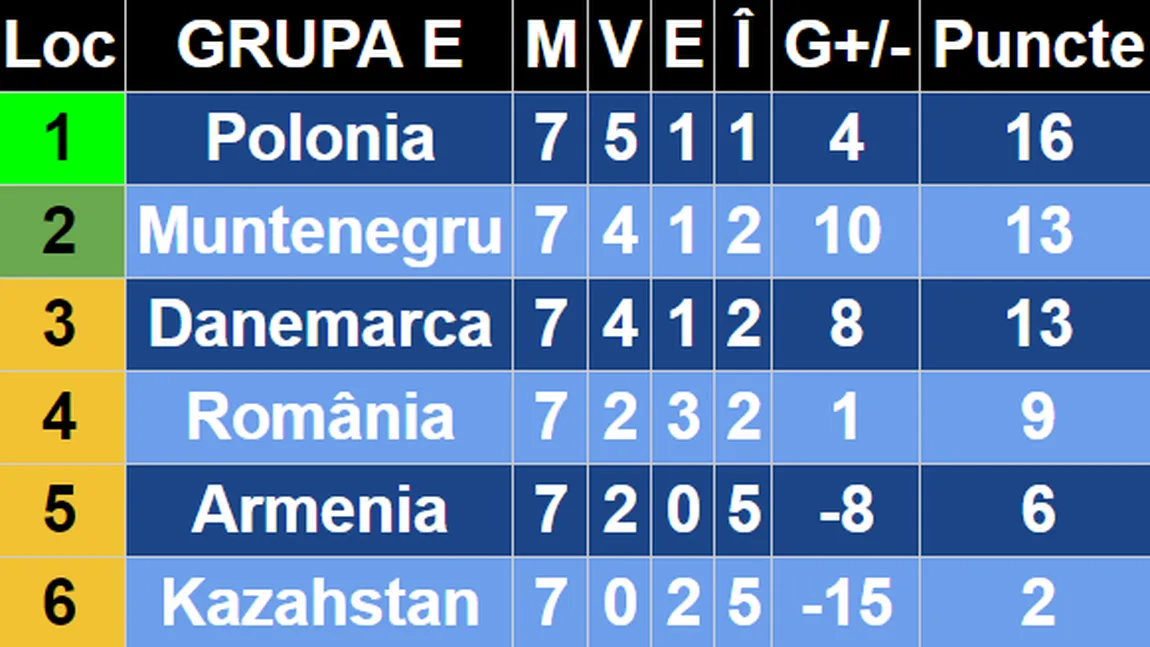 MUNTENEGRU - ROMANIA 1-0. 