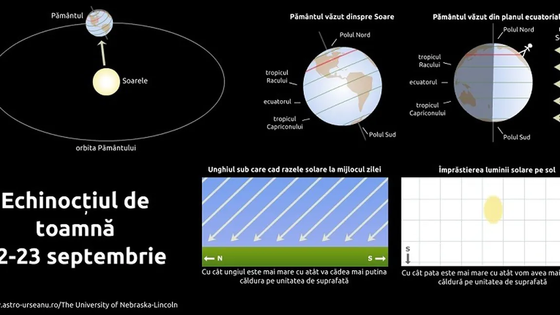 ECHINOCŢIUL DE TOAMNĂ. Toamna astronimică începe vineri, la ora 23.02