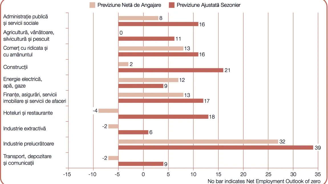 Firmele româneşti sunt optimiste: Cele mai puternice perspective de angajare din ultimii nouă ani