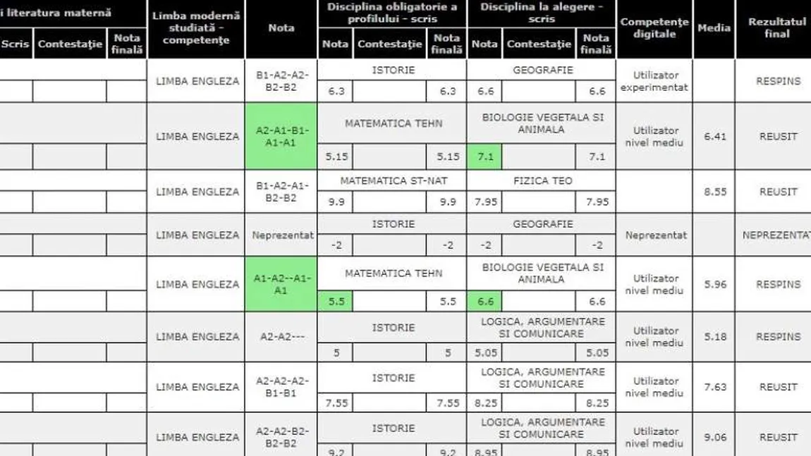 Rezultate Bac 2018. Cum calculează profesorii notele şi media generală