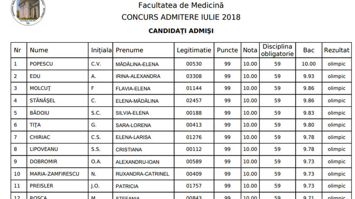 REZULTATE ADMITERE MEDICINĂ 2018: Cu ce note s-a intrat la buget la UMF CAROL DAVILA. Liste admişi MEDICINĂ, FARMACIE