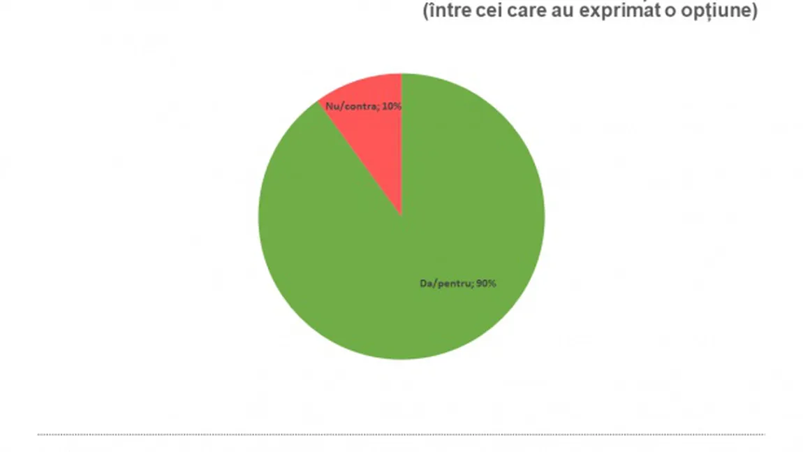 REZULTATE REFERENDUM FAMILIE 2018. Surprize uriaşe la urne. Când se anunţă primele exit-poll-uri oficiale