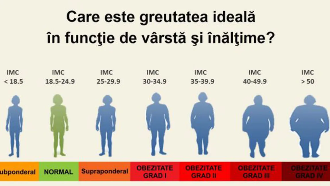 Greutatea ideală. Tabel pe vârste, înălţime şi sex. Formule de calcul IMC şi IAC