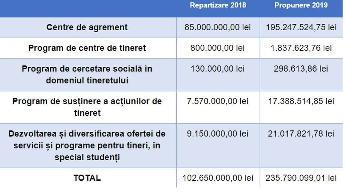 Statul a investit 1,49 lei pe an, cât un covrig, pentru fiecare tânăr din România în perioada 2013-2018 FOTO