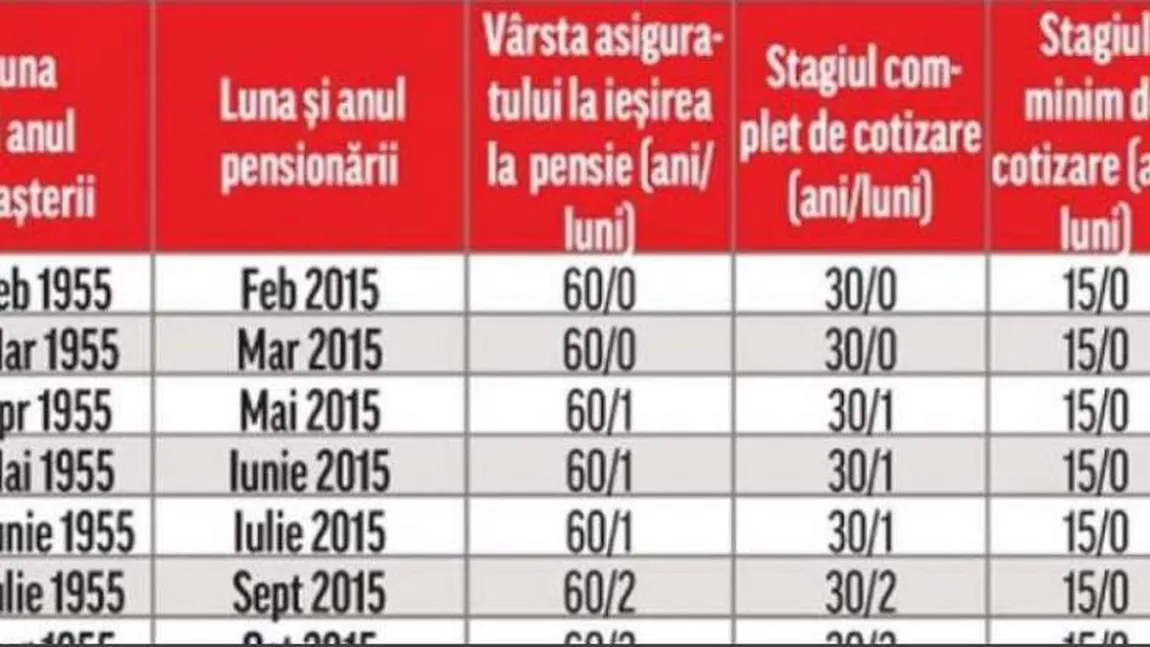 Anunţ oficial despre pensii. Cine se pensionează în acest an şi care sunt condiţiile pe care trebuie să le îndeplinească