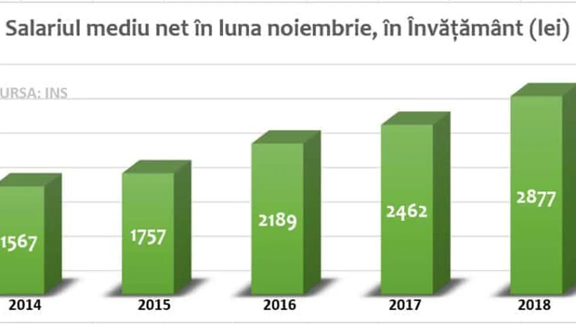 SALARIILE PROFESORILOR, majorate cu 85%. Cât s-a pierdut prin creşterea inflaţiei. Reacţia dascălilor