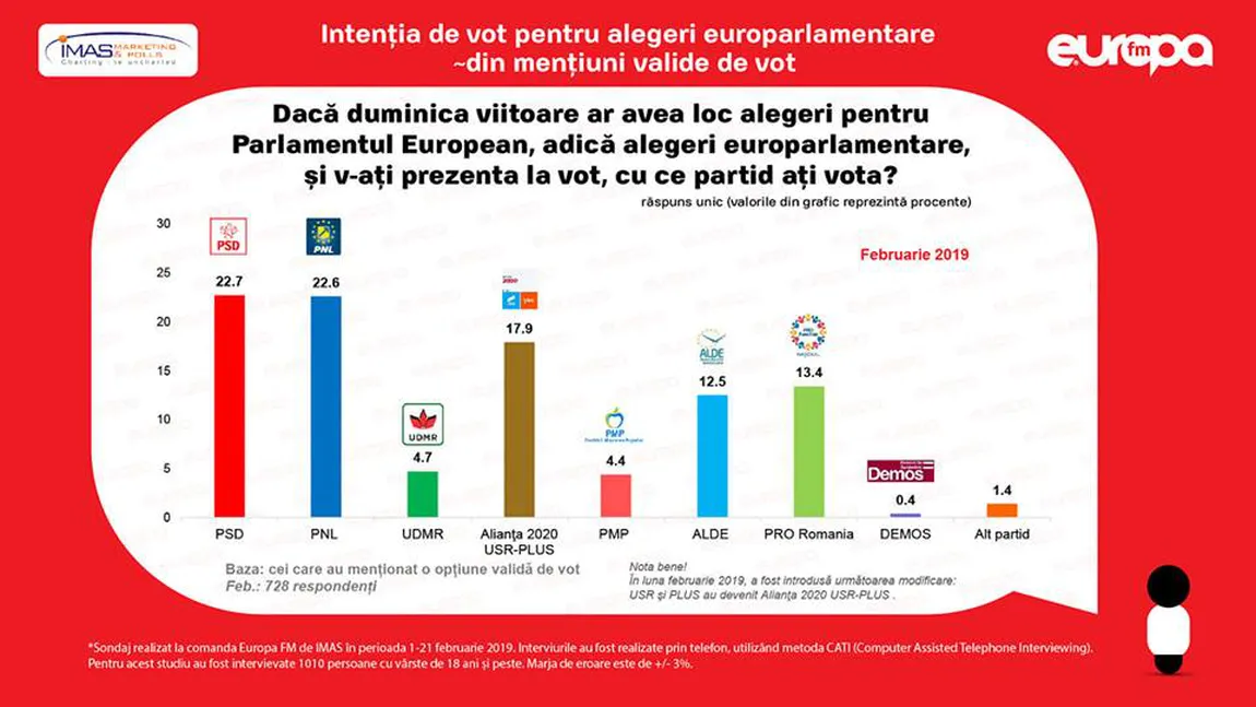 Sondaj IMAS, europarlamentare 2019: PSD în topul intenţiilor de vot, ameninţat serios de PNL. Pro România, peste ALDE