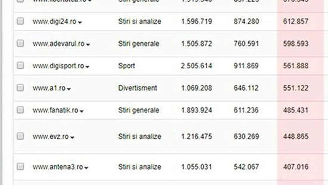 CANCAN.RO, lider autoritar al site-urilor naţionale pe toate cele trei segmente, CLIENŢI UNICI, VIZITE, AFIŞĂRI!