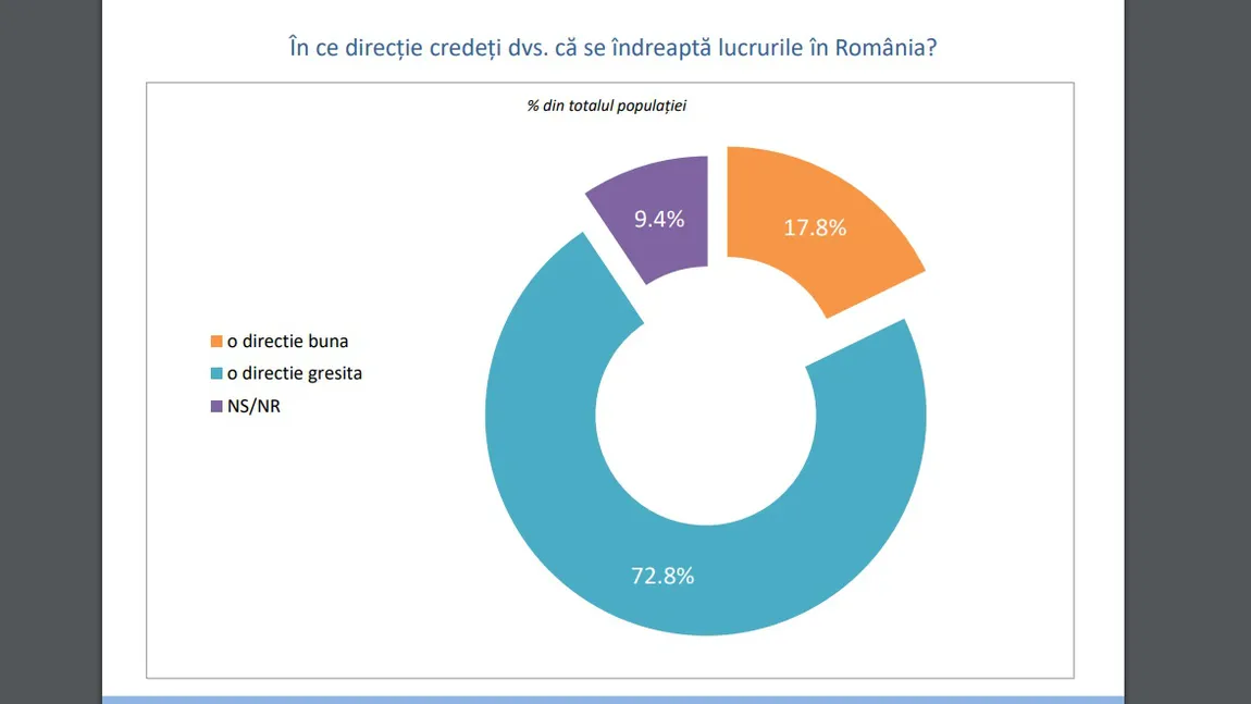 SONDAJ INSCOP. Aproape trei sferturi dintre români cred că ţara se îndreaptă într-o direcţie greşită
