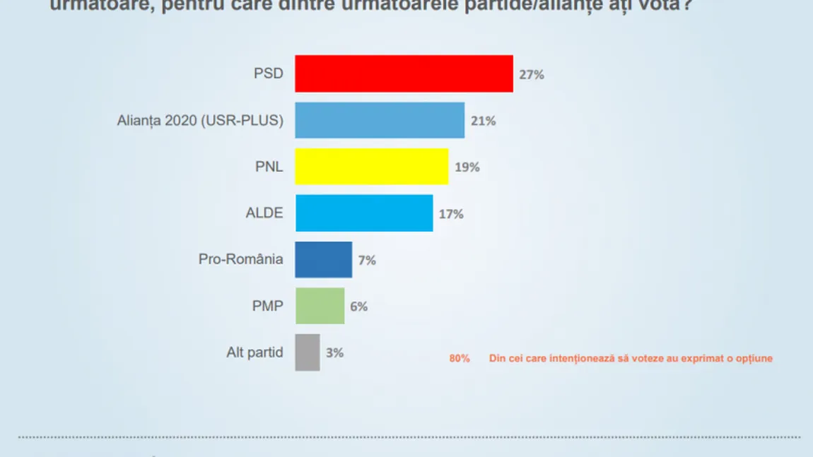 Sondaj CURS aprilie: PSD, pe primul loc în preferinţele bucureştenilor la alegerile europarlamentare
