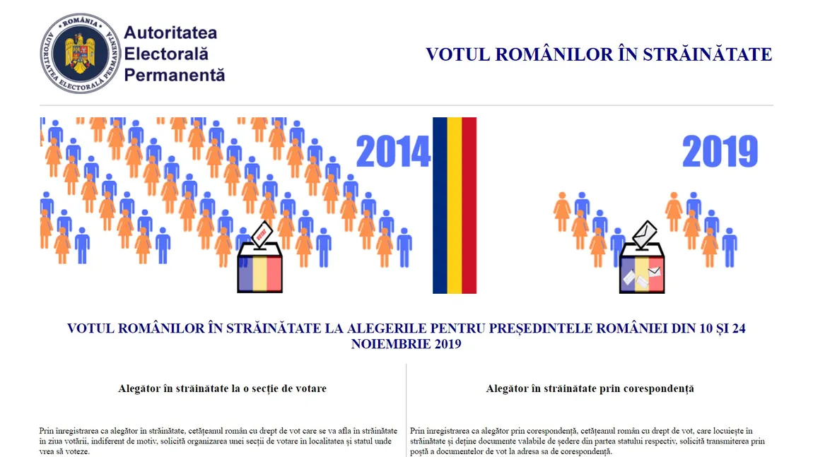 Vot diaspora. Românii din străinătate care vor să voteze prin corespondenţă sau la o secţie de votare se pot înscrie online de duminică