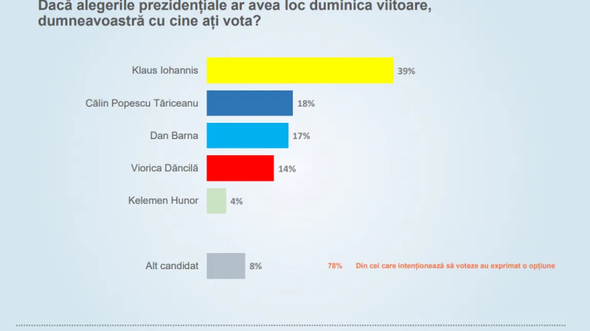 SONDAJ CURS: Klaus Iohannis, pe primul loc la următoarele alegeri prezidenţiale. Bătălie mare pentru accederea în turul II