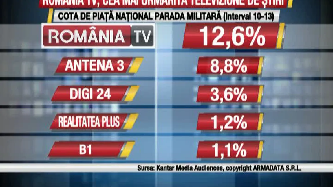 România TV, cea mai urmărită televiziune de ştiri de Ziua Naţională